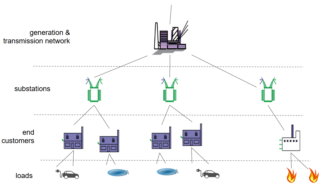 transmission points to multiple substations, each of which points to multiple end users, each of which points to multiple loads