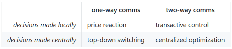 one-way comms + decisions made locally = price reaction; one-way comms + decisions made centrally = top-down switching; two-way comms + decisions made locally = transactive control; two-way comms + decisions made centrally = centralized optimization