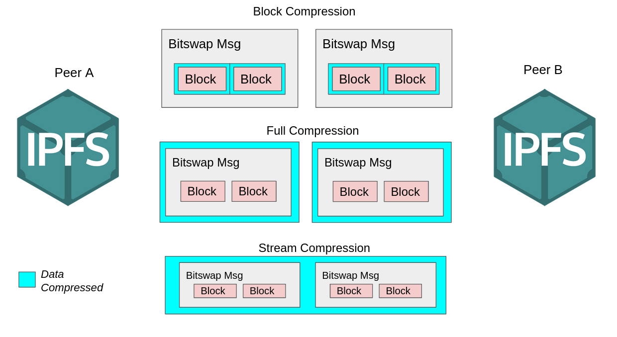 Different compression strategies implemented