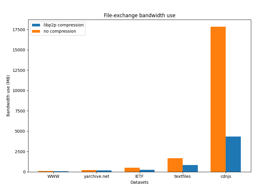 Bandwidth use including cdnjs dataset