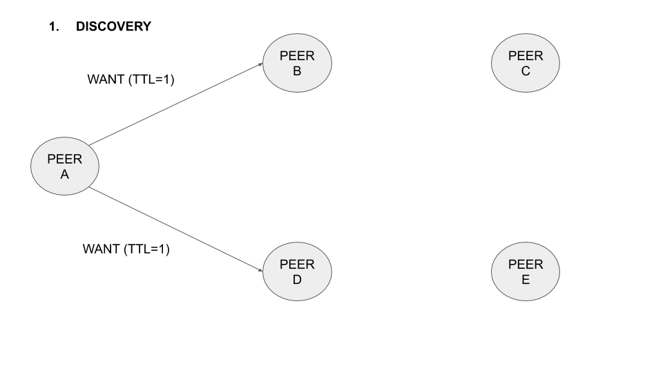 Figure 1: Operation of the protocol with five nodes