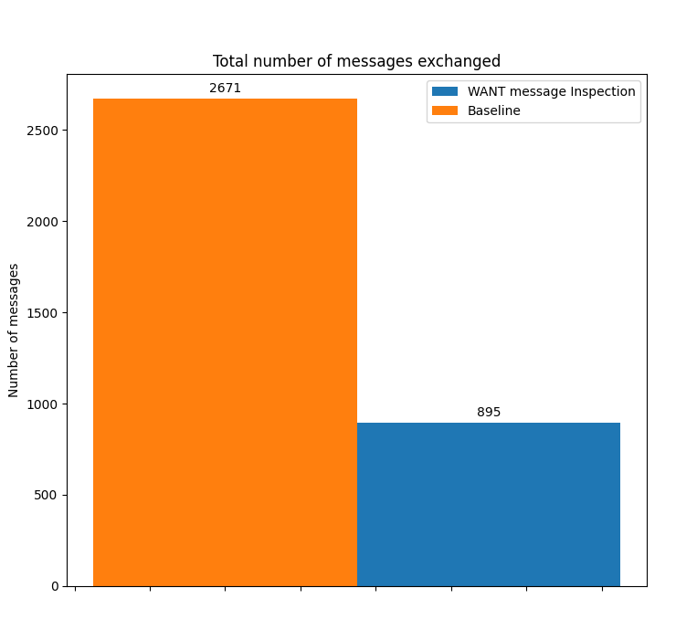 Total number of messages exchanged in the experiments