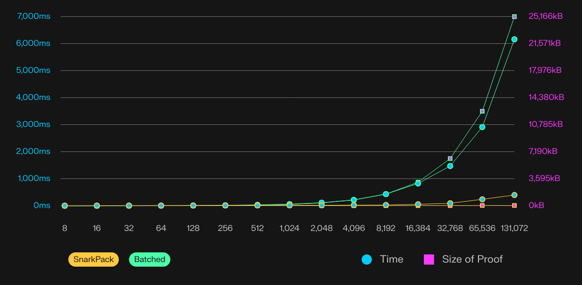 This image illustrates the potential of SnarkPack vs traditional batched proof verification times and sizes