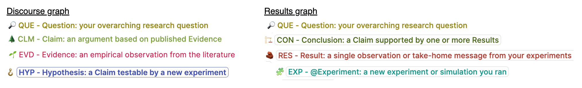 Results graphs move the focus of activity from the literature review to the bench. The two graphs forms are  interoperable: two great tastes that taste great together!