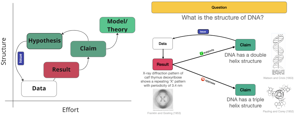 (Left) Schematic of discourse graph usage for original research. (Right) Illustrative historical example.