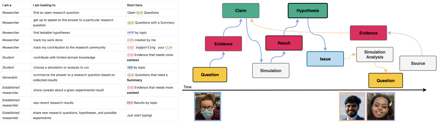 (Left) Interactive bulletin board for new contributors to the Akamatsu lab discourse graph. Each element on the right column links to a live query within the discourse graph.  (Right) Flow diagram of modular research sharing within the Akamatsu lab discourse graph.