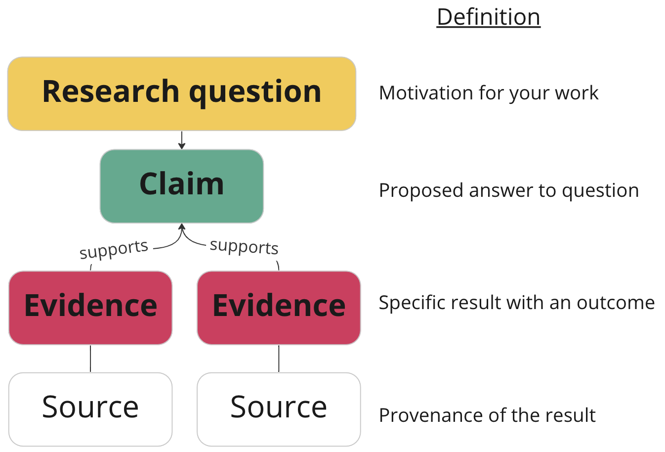 Discourse graph schema. Scientific arguments are decomposed into their constituent parts &ndash; questions, claims, evidence &ndash; and connected into a graph. Evidence can support or oppose a claim.