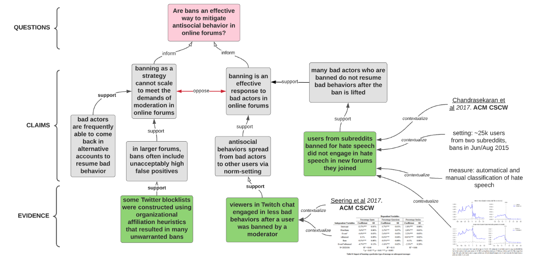 Example discourse graph for the question: Are bans an effective way to mitigate antisocial behavior in online forums? (Source: Joel Chan)